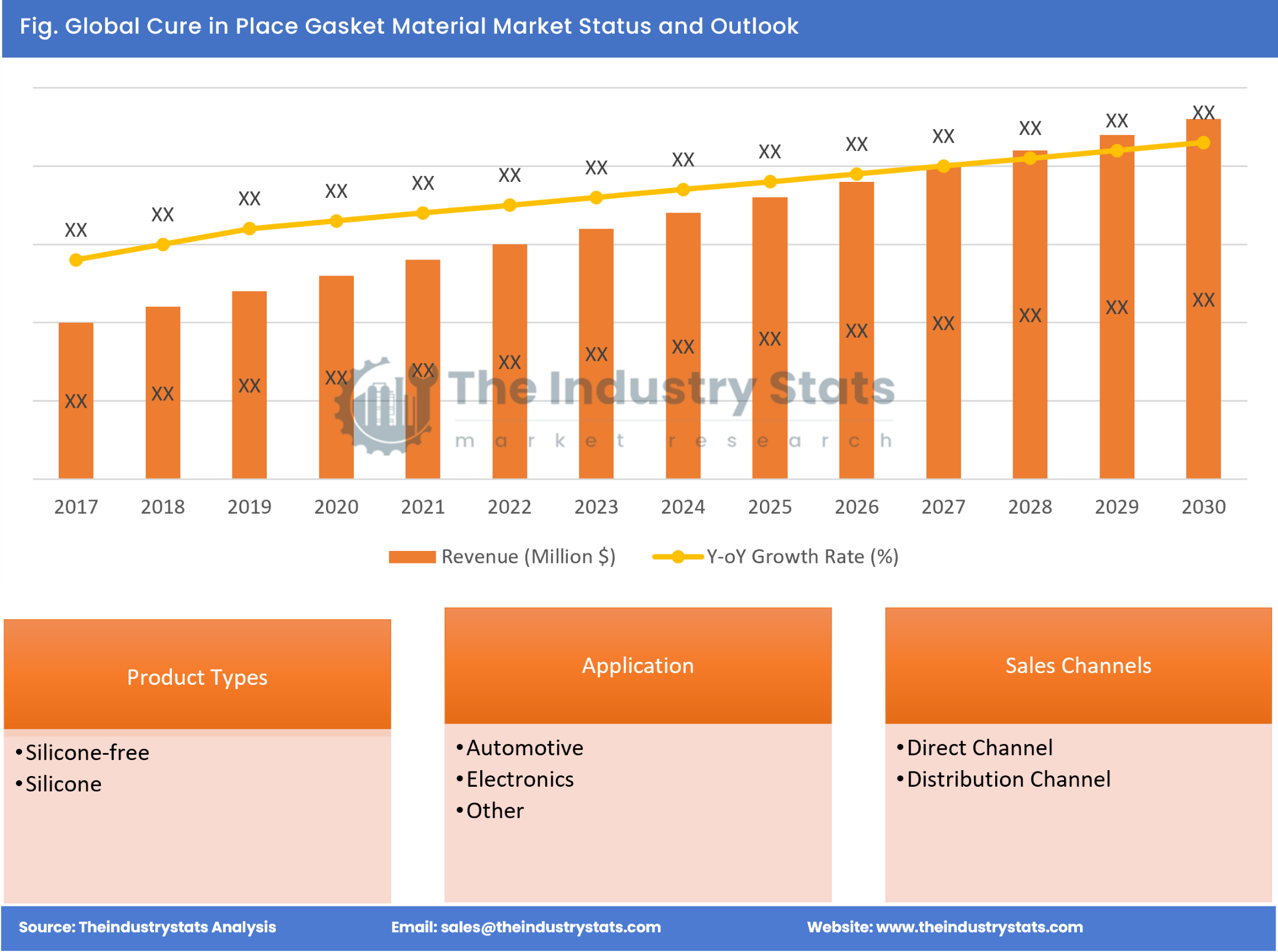 Cure in Place Gasket Material Status & Outlook
